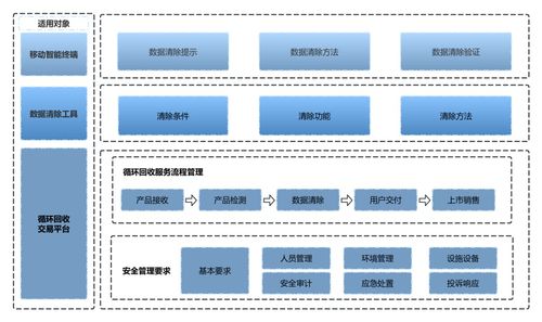 廢舊手機(jī)隱私守護(hù)新篇章 中國信通院啟動(dòng)數(shù)據(jù)清除標(biāo)準(zhǔn)編制工作