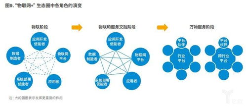制造業(yè)向智能服務(wù)轉(zhuǎn)型 以物聯(lián)網(wǎng)為引擎，以生態(tài)圈為基石，以數(shù)據(jù)處理為核心